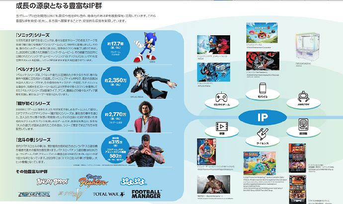 世嘉遊戲銷量:女神異聞錄2350萬套!索尼克17.7億套 世嘉遊戲銷量:女神異聞錄2350萬套!索尼克17.7億套