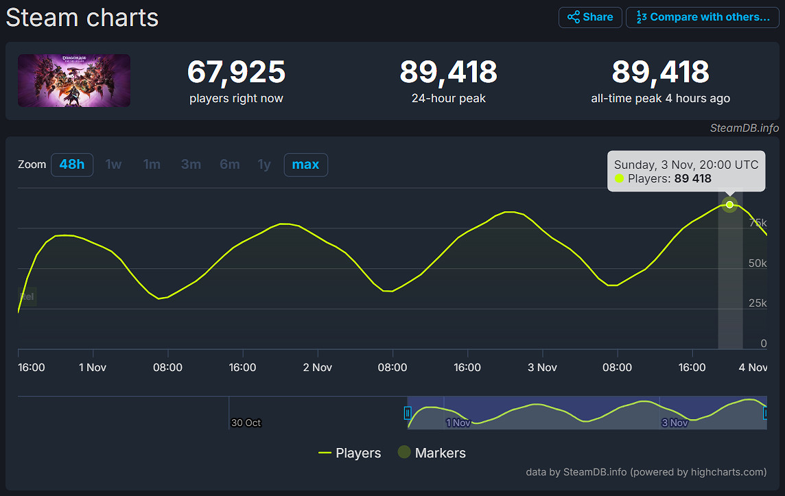 《龍騰4》Steam線上人數新高:你罵歸你罵 清風拂山崗 《龍騰4》Steam線上人數新高:你罵歸你罵 清風拂山崗