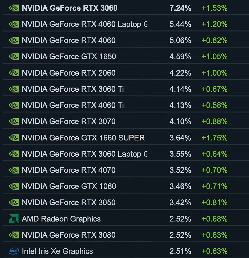 Steam 10月軟硬體調查:竟然有這麽多人還在用3060? Steam 10月軟硬體調查:竟然有這麽多人還在用3060?