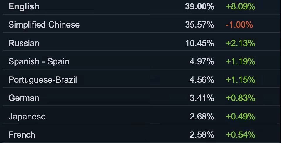 Steam 10月軟硬體調查:竟然有這麽多人還在用3060? Steam 10月軟硬體調查:竟然有這麽多人還在用3060?