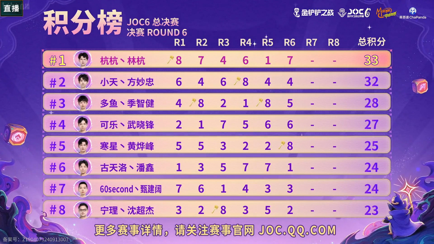 見證魔法之王誕生!恭喜多魚丶季智健奪得JOC6全國總決賽冠軍 見證魔法之王誕生!恭喜多魚丶季智健奪得JOC6全國總決賽冠軍