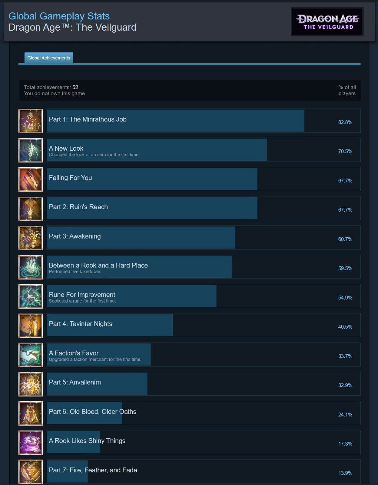 玩不下去了?《闇龍紀元4:影障守護者》通關率僅0.2% 玩不下去了?《闇龍紀元4:影障守護者》通關率僅0.2%