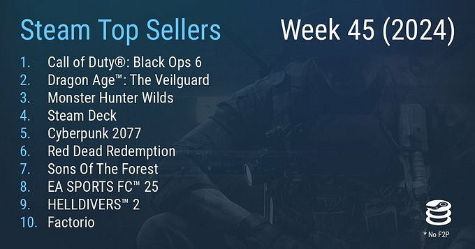 Steam最新一周銷量榜 《魔物獵人：荒野》預購上榜