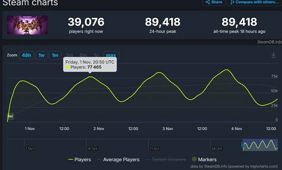 《闇龍紀元4》通關率僅0.2%！沉迷支線還是玩不下去？