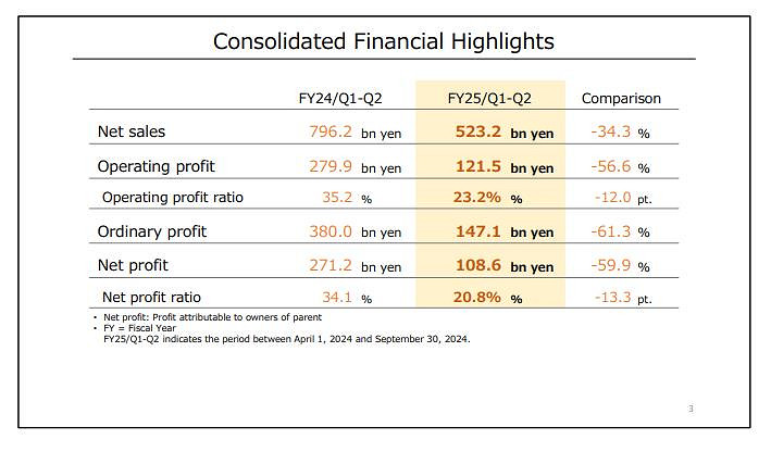 任天堂新財報公布：利潤大幅下滑！下調全財年預期！