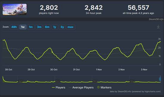 《地平線:零之曙光》重製版畫面提升 但不夠吸引人 《地平線:零之曙光》重製版畫面提升 但不夠吸引人