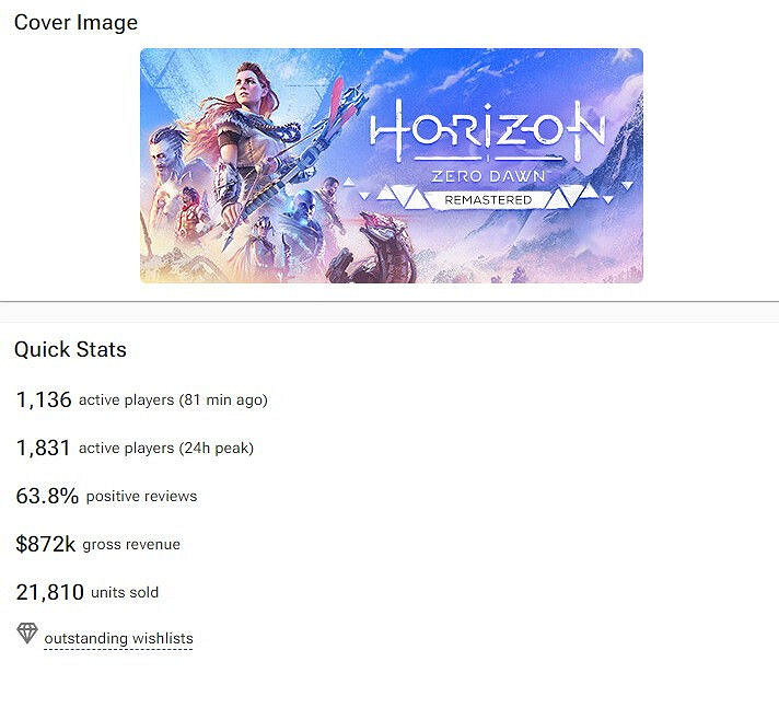 《地平線：零之曙光復刻版》Steam發售 表現平平引熱議