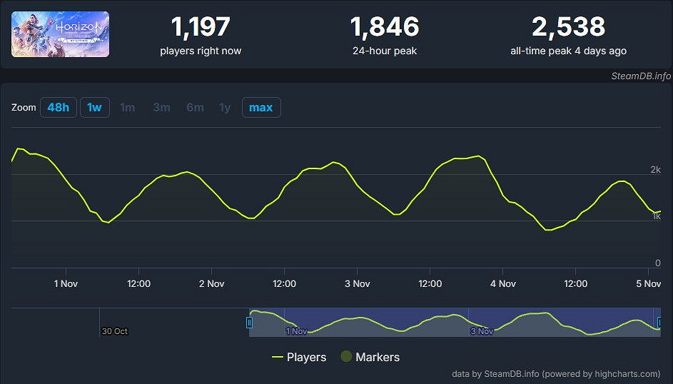 《地平線：零之曙光復刻版》Steam發售 表現平平引熱議