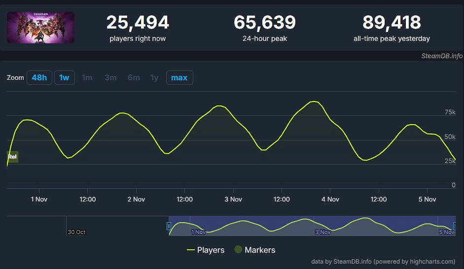 玩不下去了?《闇龍紀元4:影障守護者》通關率僅0.2% 玩不下去了?《闇龍紀元4:影障守護者》通關率僅0.2%