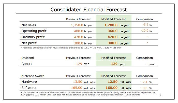 任天堂新財報公布：利潤大幅下滑！下調全財年預期！