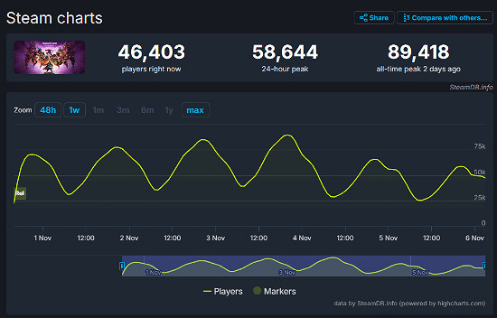 《闇龍紀元4》Steam銷量已達40萬份!銷售額超1.3億 《闇龍紀元4》Steam銷量已達40萬份!銷售額超1.3億