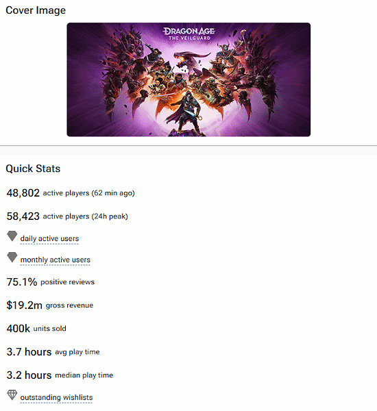 《闇龍紀元4》Steam銷量已達40萬份!銷售額超1.3億 《闇龍紀元4》Steam銷量已達40萬份!銷售額超1.3億