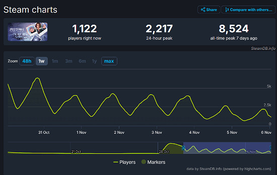 《奇異人生:雙重曝光》發售僅一周Steam銷量近10萬份 《奇異人生:雙重曝光》發售僅一周Steam銷量近10萬份