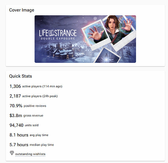 《奇異人生:雙重曝光》發售僅一周Steam銷量近10萬份 《奇異人生:雙重曝光》發售僅一周Steam銷量近10萬份