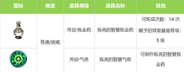 《命運方舟》鍊金藥系統玩法介紹