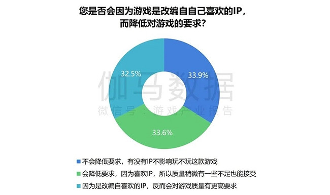2024遊戲IP報告：1~9月規模1960億 68%使用者願為之付費