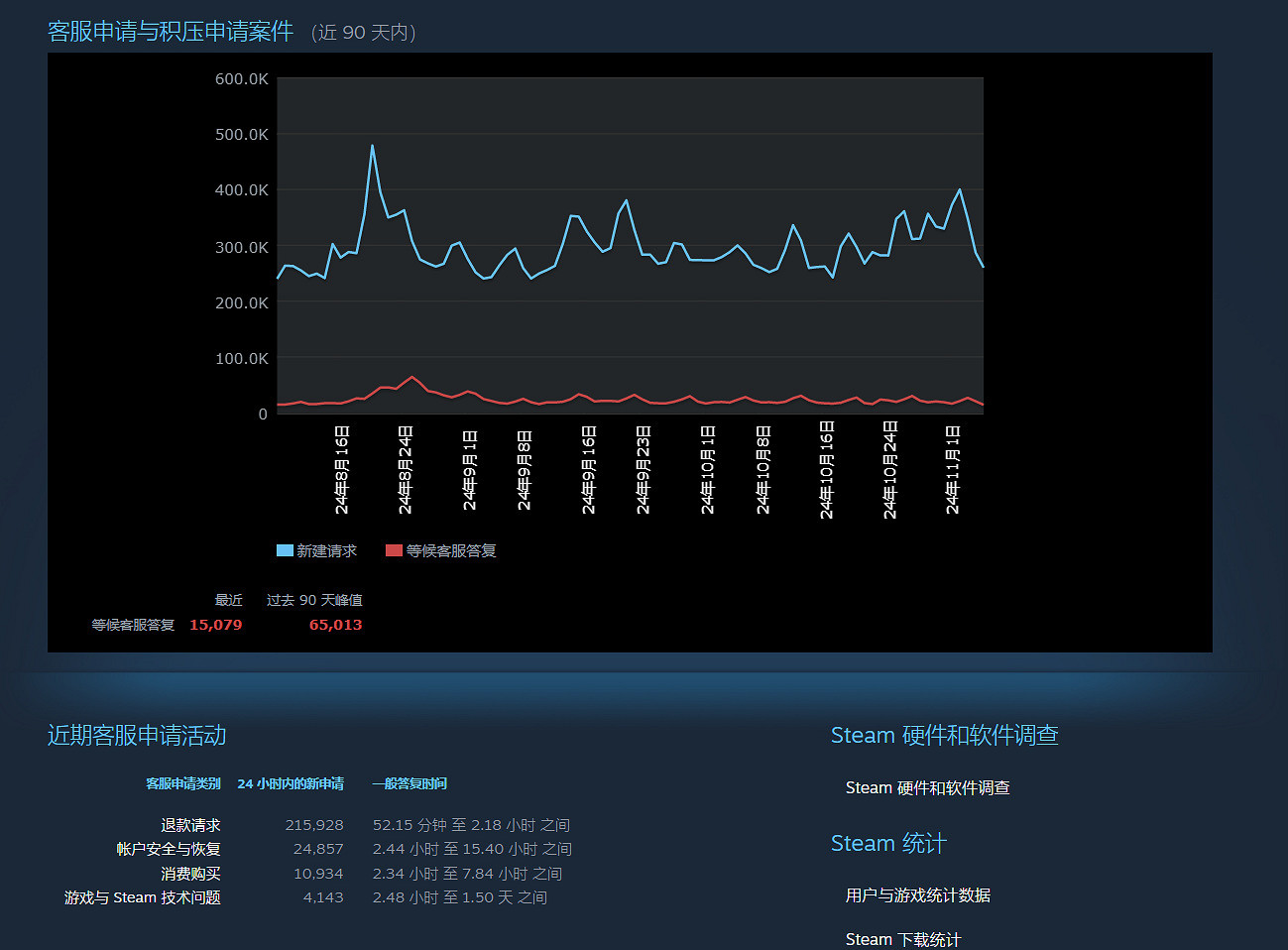 Steam客服統計資料公布：退款請求24小時內達21萬條