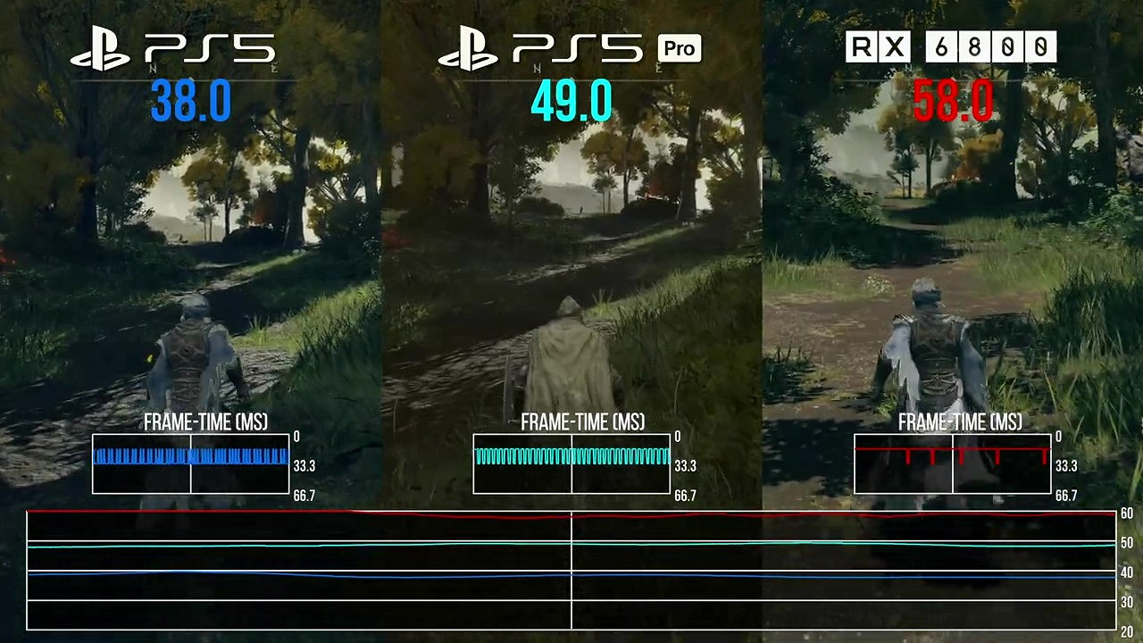 《艾爾登法環》測試:PS5 Pro輸給了4年前的RX6800 《艾爾登法環》測試:PS5 Pro輸給了4年前的RX6800