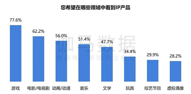 2024遊戲IP報告：1~9月規模1960億 68%使用者願為之付費