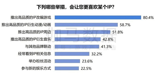 2024遊戲IP報告：1~9月規模1960億 68%使用者願為之付費