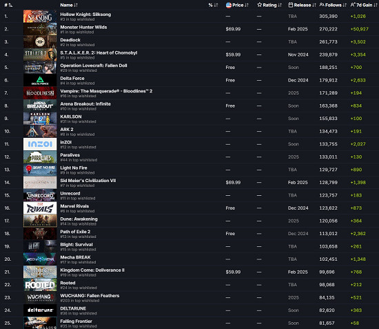 中國大陸研發遊戲崛起！《明末》成Steam最受歡迎遊戲之一！