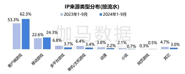 2024遊戲IP報告：1~9月規模1960億 68%使用者願為之付費