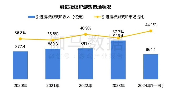 2024遊戲IP報告：1~9月規模1960億 68%使用者願為之付費