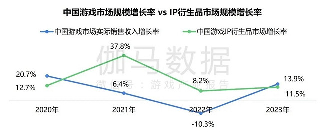 2024遊戲IP報告：1~9月規模1960億 68%使用者願為之付費