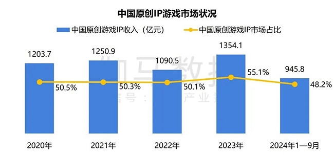 2024遊戲IP報告：1~9月規模1960億 68%使用者願為之付費