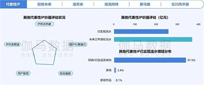 2024遊戲IP報告：1~9月規模1960億 68%使用者願為之付費