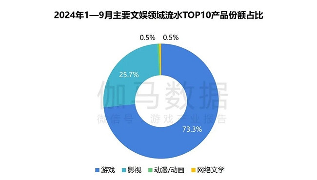 2024遊戲IP報告：1~9月規模1960億 68%使用者願為之付費
