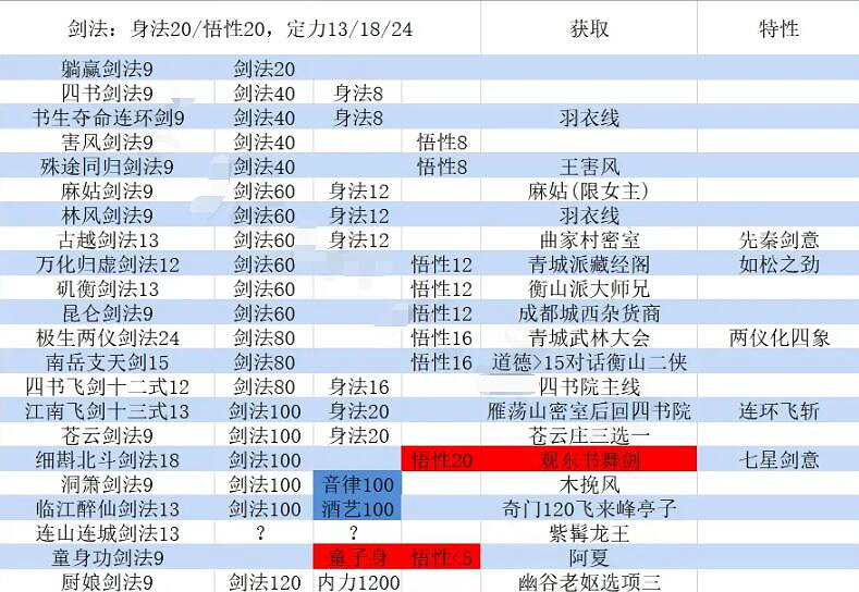 《大江湖之蒼龍與白鳥》劍法加點選擇攻略