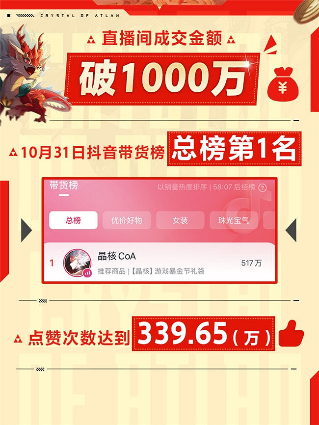 抖音帶貨榜第一！《晶核》電商直播或是遊戲增長新模式