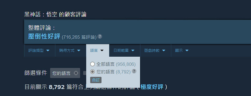 《黑神話》Steam英文評論數破6萬:成玩家第二大語言 《黑神話》Steam英文評論數破6萬:成玩家第二大語言