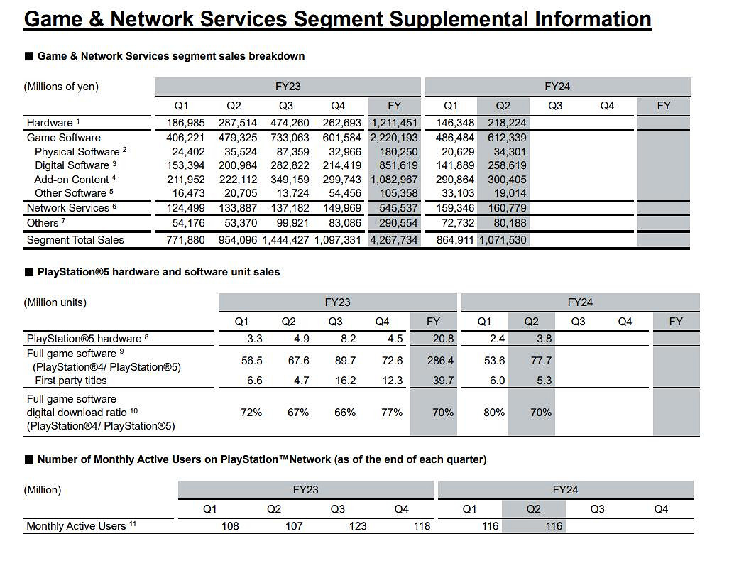 索尼新財報PS5出貨量達6550萬 《宇宙機器人》銷量破150萬 索尼新財報PS5出貨量達6550萬 《宇宙機器人》銷量破150萬