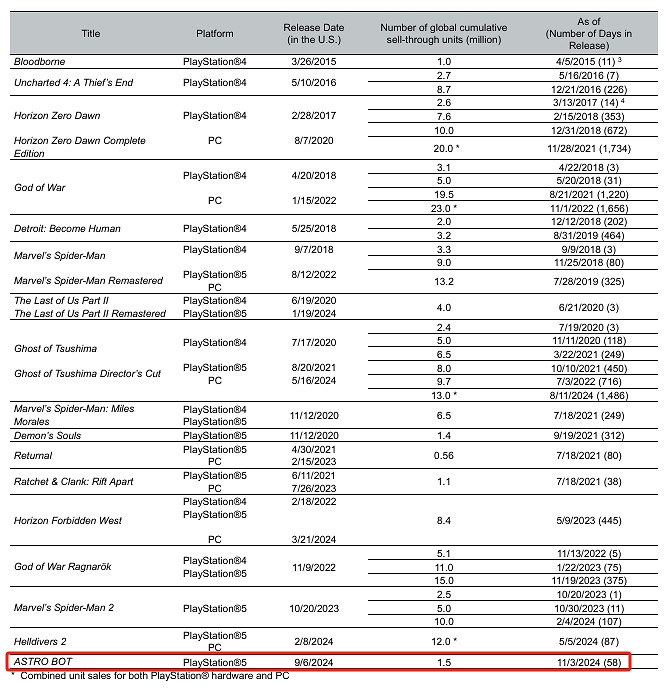 《宇宙機器人》已售出150萬份!將發布全新速通關卡! 《宇宙機器人》已售出150萬份!將發布全新速通關卡!