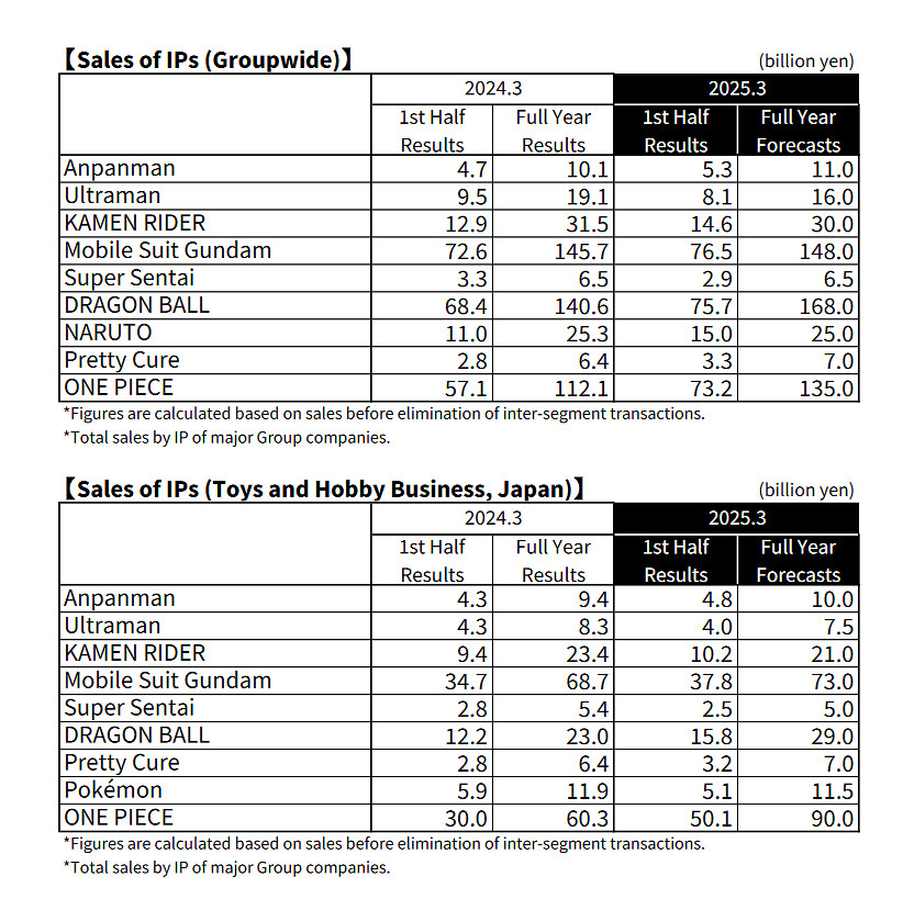 《七龍珠：電光炸裂零》總銷量九成歸功於歐美玩家！