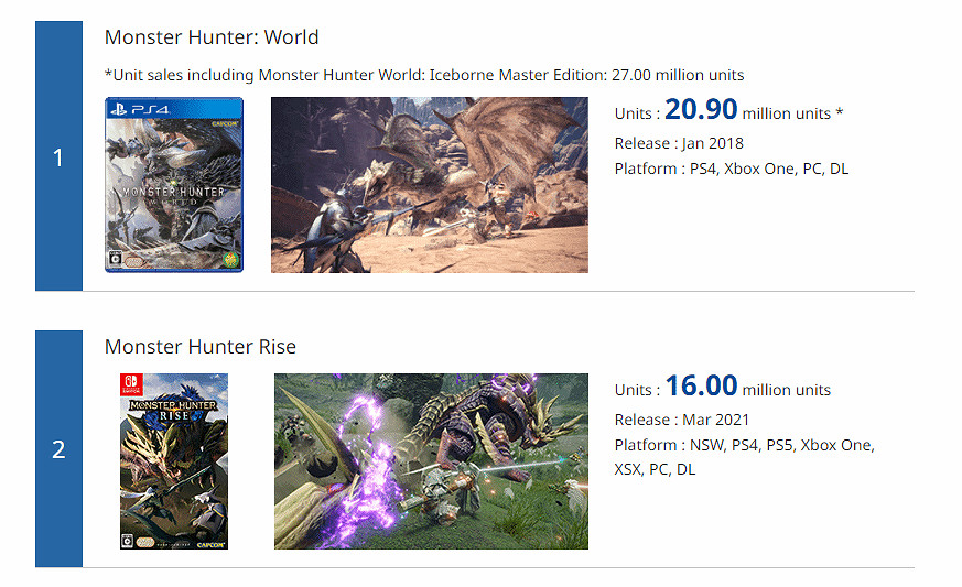 《怪獵世界》銷量破2700萬份 《怪獵冰原》1400萬份 《怪獵世界》銷量破2700萬份 《怪獵冰原》1400萬份