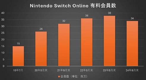 任天堂新音樂串流媒體或是應對switch會員下降的方式 任天堂新音樂串流媒體或是應對switch會員下降的方式