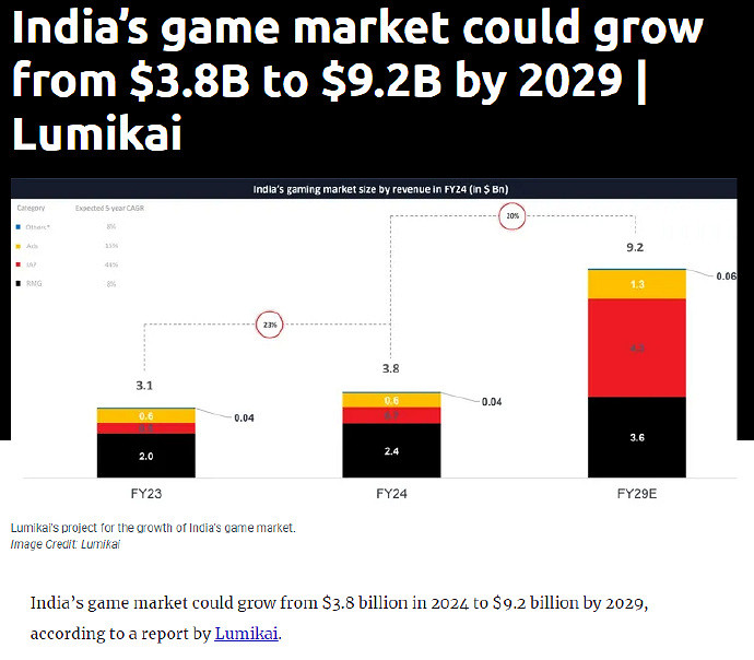 遊戲市場崛起!推測印度遊戲市場2029年將超過寶萊塢 遊戲市場崛起!推測印度遊戲市場2029年將超過寶萊塢