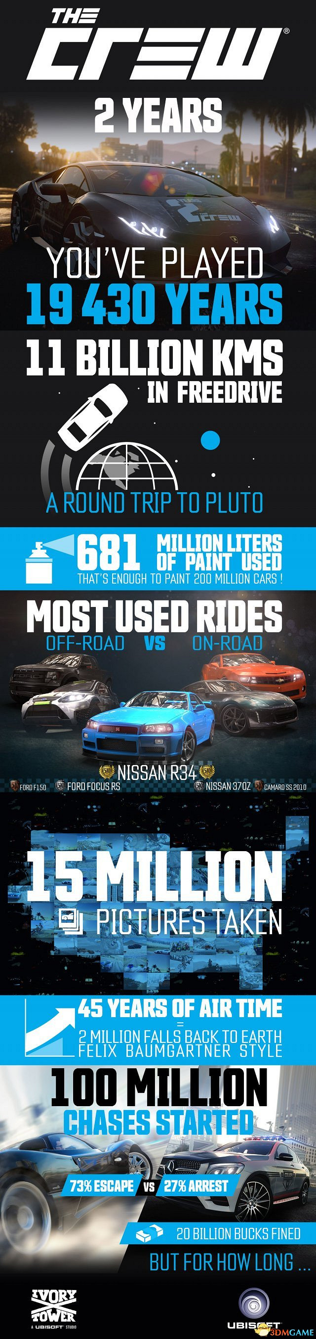 《飆酷車神》發售兩年 玩家數量現已突破一千萬