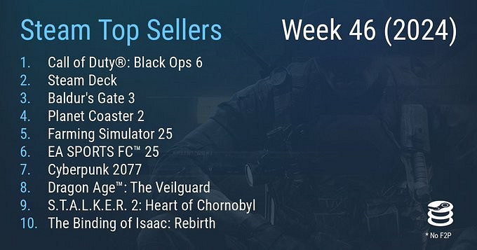 Steam最新一周銷量榜 《決勝時刻:黑色行動6》三連冠 Steam最新一周銷量榜 《決勝時刻:黑色行動6》三連冠