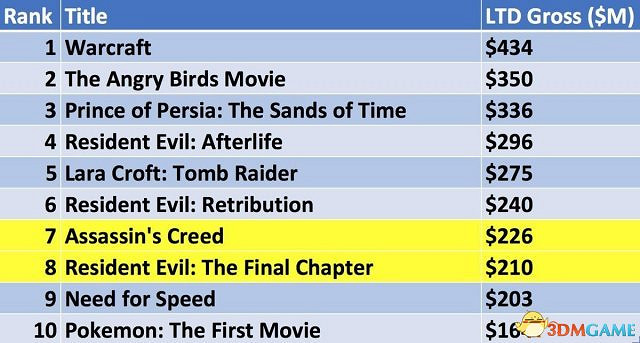 《生化6》《刺客教條》入圍10大最賺錢遊戲電影 《生化6》《刺客教條》入圍10大最賺錢遊戲電影