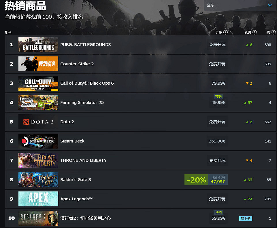 《潛行者2》發售在即 Steam暢銷榜排名攀升至第七! 《潛行者2》發售在即 Steam暢銷榜排名攀升至第七!