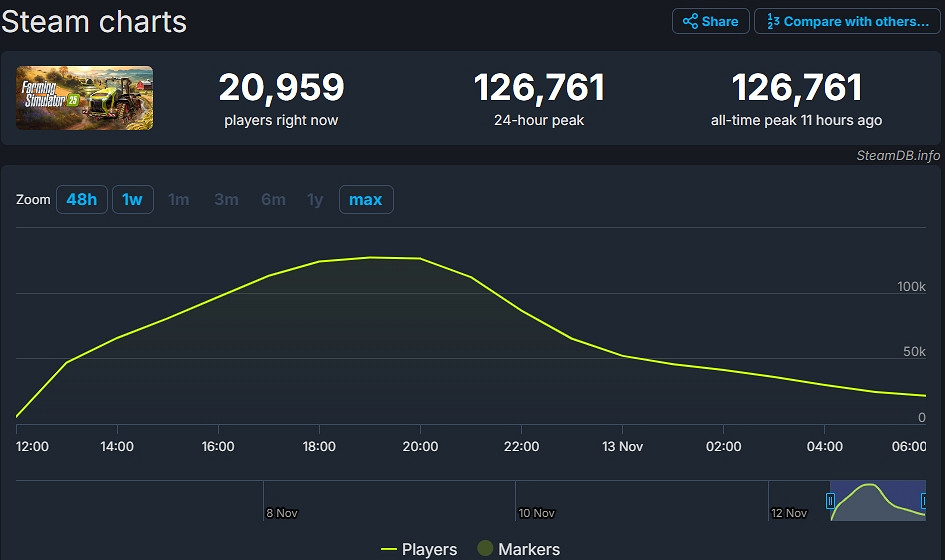 《模擬農場25》差評多?首發玩家峰值卻突破12.6萬! 《模擬農場25》差評多?首發玩家峰值卻突破12.6萬!