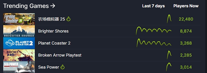 《模擬農場25》差評多?首發玩家峰值卻突破12.6萬! 《模擬農場25》差評多?首發玩家峰值卻突破12.6萬!