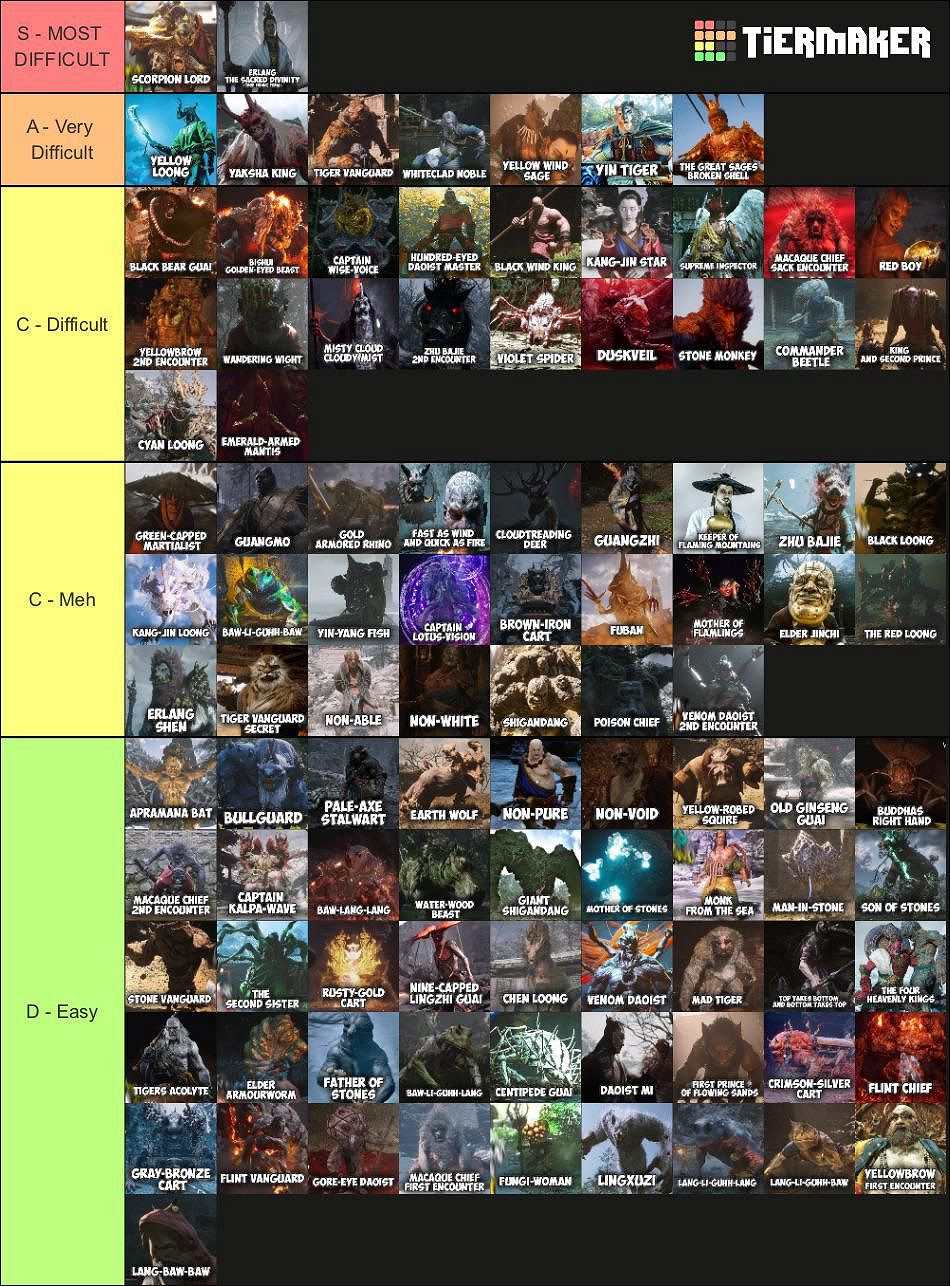 《黑神話》發售三月 國外玩家依舊熱議Boss難度排名 《黑神話》發售三月 國外玩家依舊熱議Boss難度排名