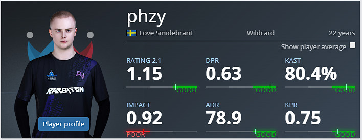 《CS2》2024最新kast率優秀程度介紹