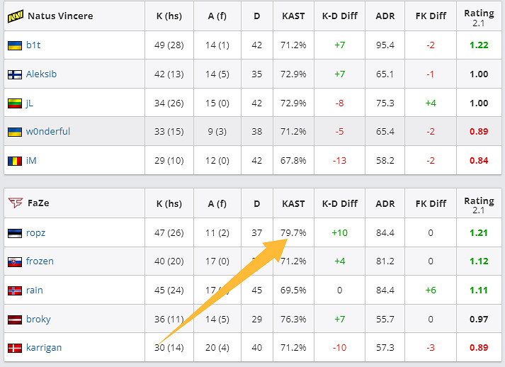 《CS2》2024最新kast率優秀程度介紹