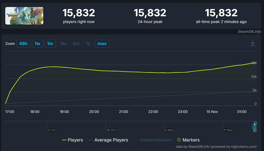 《勇者鬥惡龍3重製版》發售當天Steam峰值達到1.5萬 《勇者鬥惡龍3重製版》發售當天Steam峰值達到1.5萬